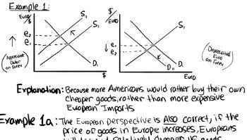 Ap Macroeconomics Unit Foreign Exchange Forex Guided Notes Practice