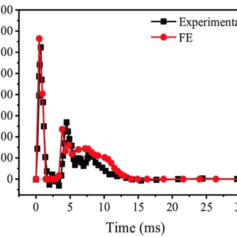 Comparison Of Impact Force Time Histories Obtained From The FE