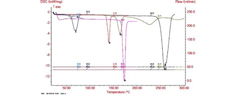 Combined Dsc Thermogram Of A Pure Drug B Optimized Formulation Download Scientific