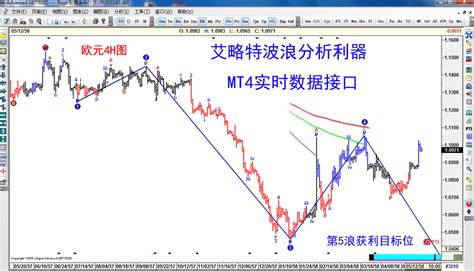 2017全新 波浪分析家 Advanced Get91 Mt4外汇实时数据接口 推荐掌上指标