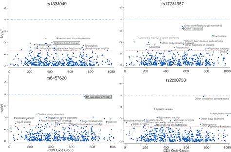 Phenome Wide Scan For Association For Four Additional Snps With Known