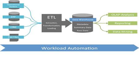 ETL / Data Warehousing - OPULENTSOFT