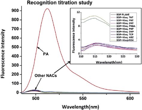 Fluorescence responses of BODIPY 2 5 mM l ex ¼ 499 nm to the