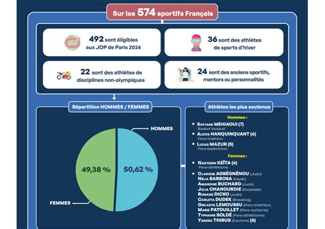 Sporsora Focus Sur Les Teams D Athl Tes Paris Presse