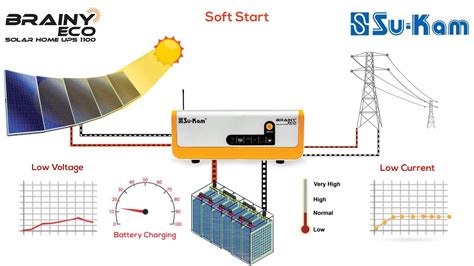 How Does A Solar Su Kam Grid Ups Or Inverter Work In