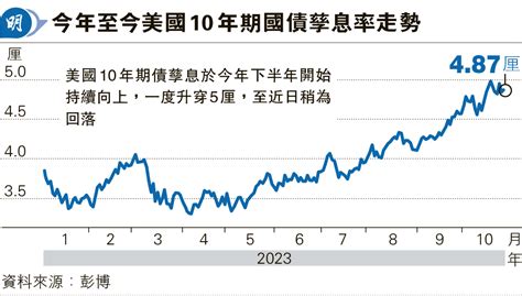 美長債息升穿5厘 基金大鱷平淡倉 20231029 報章內容 明報財經網