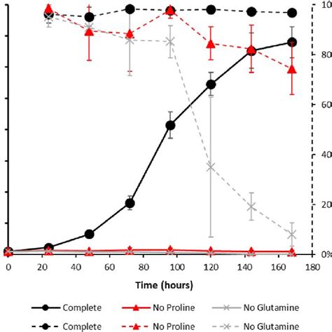 Growth Profiles Showing Viable Cell Concentration And Culture Viability