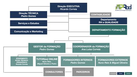 Organograma – APRad