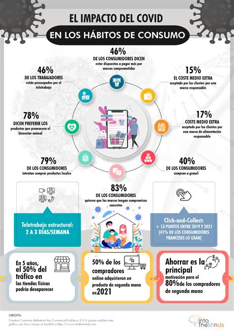 Consumo En 2022 Estadísticas Tendencias Sectores En Crecimiento