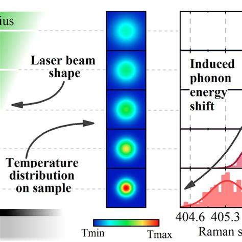 Optothermal Raman Experiment A Temperature Dependence Mapping