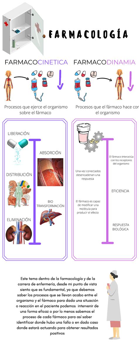 Farmacocinética Y Farmacodinamia Este tema dentro de la farmacología