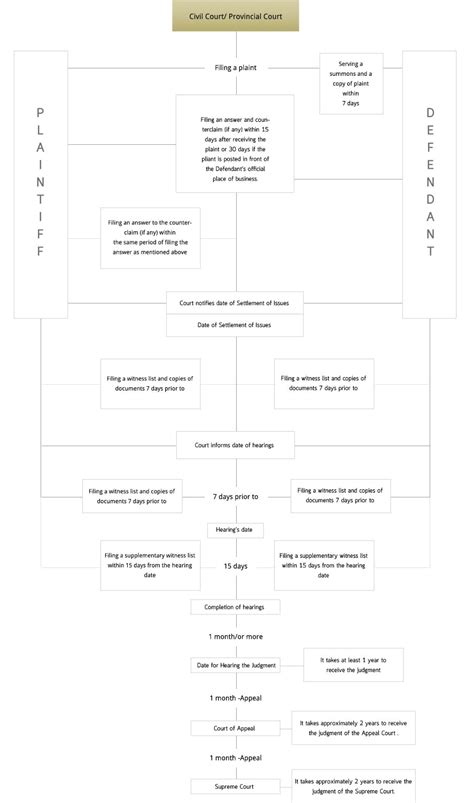 Civil Procedure Flow Chart A Visual Reference Of Charts Chart Master