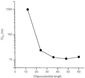 Dose-response curve after treatment with S-dCn. IC50 was calculated ...