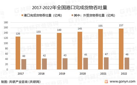 2022年中国货物运输行业发展概况分析：货物运输总量506亿吨 图 共研咨询共研网