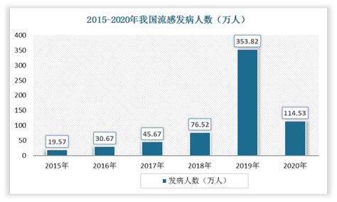 2015 2020年我国流感发病与甲乙类呼吸道传染病发病人数统计情况 观研报告网