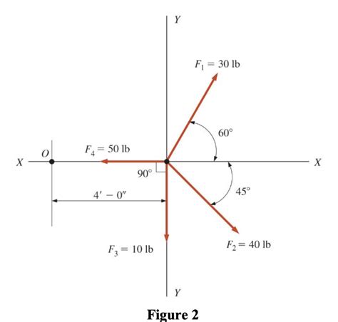 Solved Four Coplanar Concurrent Forces Act As Shown In Chegg