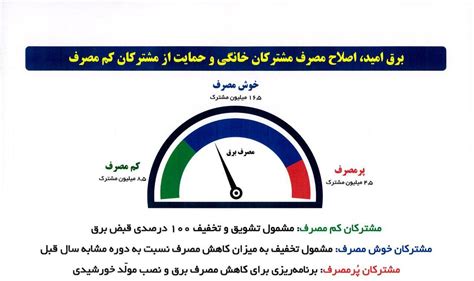 جزئیات جدید از مشمولان برق رایگان ایده برق امید از کجا آمد