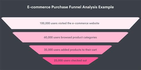 How To Use Funnel Analysis To Increase Conversion