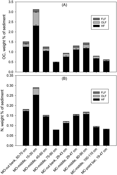 A Organic Carbon And B Nitrogen In Sediment Density Fractionations