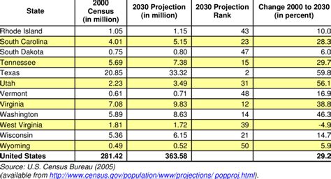 (continued) STATE POPULATIONS ACCORDING TO 2000 CENSUS AND 2030 ...