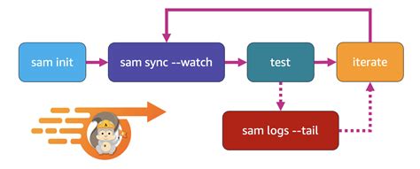 Sam Lambda How To Sam Accelerate Work With Lambda Layers Quick