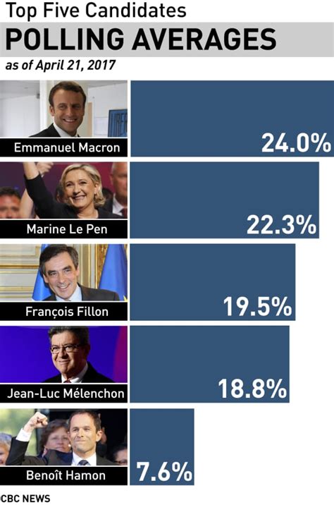 Polls show tight 4-way race in 1st round of French presidential vote ...