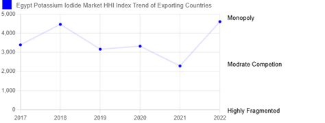 Egypt Potassium Iodide Market Trends Outlook Forecast