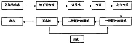 复合潮汐流人工湿地处理污水的方法及其处理系统