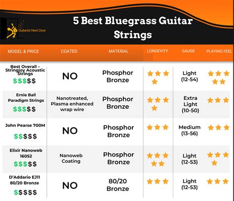 5 Best Bluegrass Guitar Strings - After Years of Research (Enjoy)