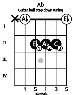 Ab Guitar Chord (Half Step Down tuning) | Ab major triad