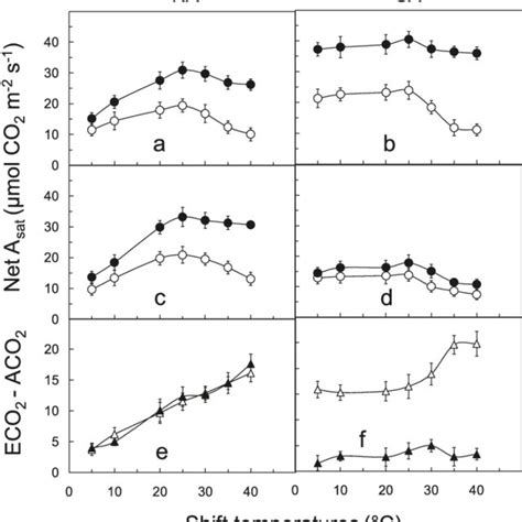 Co2 Response Curves Of Light Saturated Net Co2 Assimilation At Either