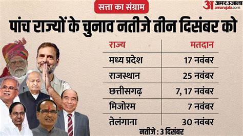 Assembly Election 2023 Live Updates 5 States Chunav Mp Chhattisgarh