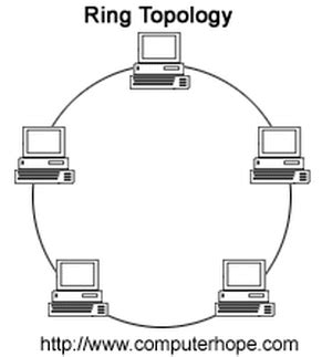 Ring Topology. - Introduction To Computers