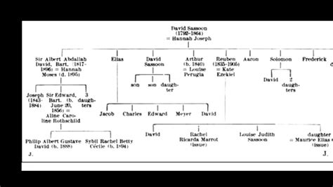 A Short History Of The Sassoon Family Rothschilds Of The East : Free ...