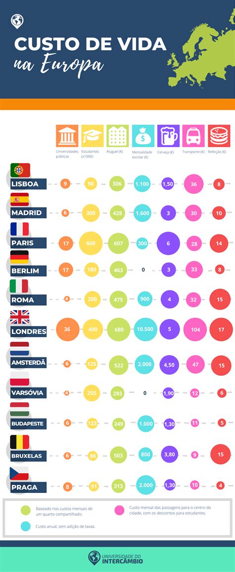 Infogr Fico Custo De Vida Na Europa