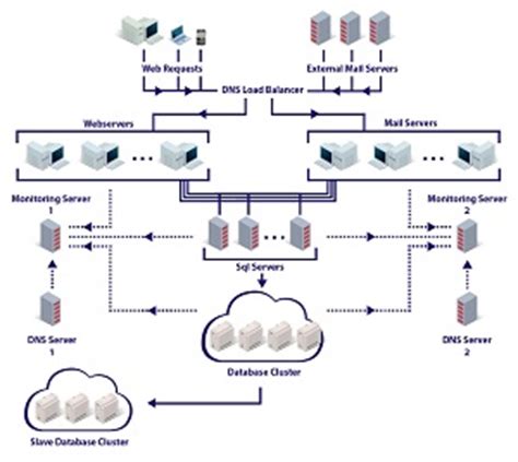 Visual Data Center Architecture | Study.com