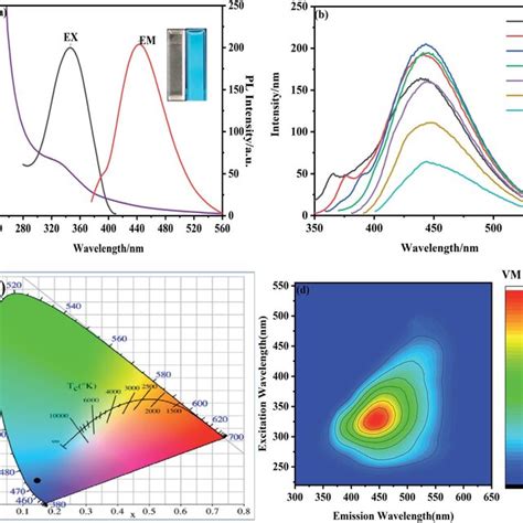 A Xps Survey Of The Ns Cds B Xps Spectrum Of C1s C Xps Spectrum