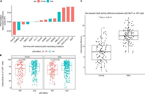 Sex Biased Genome Editing Effects Of Crispr Cas9 Across Cancer Cells