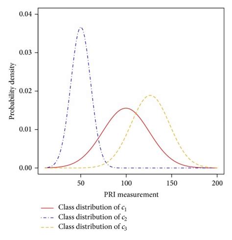 Class Distributions Under Normal Distribution Assumption Download Scientific Diagram