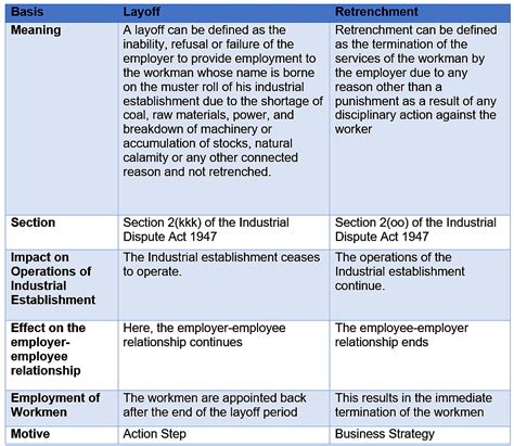 Lay Off And Retrenchment Industrial Disputes Act 1947 Industrial