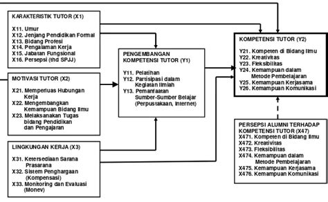 Model Pengembangan Kompetensi Tutor Universitas Terbuka Berdasarkan