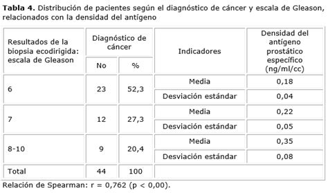 Densidad Del Ant Geno Prost Tico Espec Fico Para La Detecci N Temprana