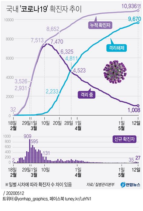 그래픽 국내 코로나19 확진자 추이 연합뉴스