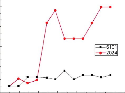 Corrosion Rates Of Aluminum Alloys 2024 And 6101 At Ph 4 Obtained By