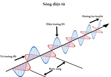 Top 9 sóng điện từ truyền được trong chân không 2022