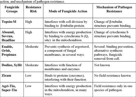 Fungicides Mode Of Action