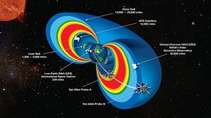 » NASA’s Van Allen Probes Reveal A New Radiation Belt Around Earth