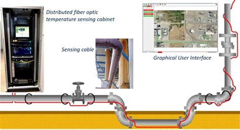 Distributed Fiber Optic Temperature System Smartec