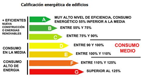 Certificado Energético ¿qué Es Y Para Qué Sirve Arquitecto Huelva