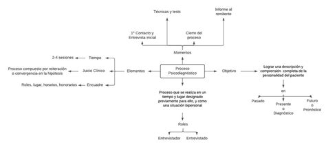 Proceso Psicodiagnóstico Dámaris Beltran Loli uDocz